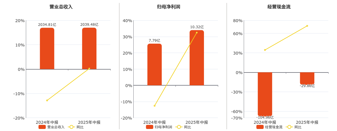 厦门象屿(600057.SH)：2025年中报净利润为10.32亿元、同比较去年同期上涨32.48%
