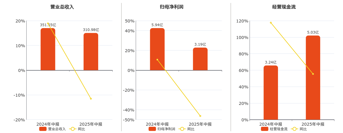 中国黄金(600916.SH)：2025年中报净利润为3.19亿元、同比较去年同期下降46.35%