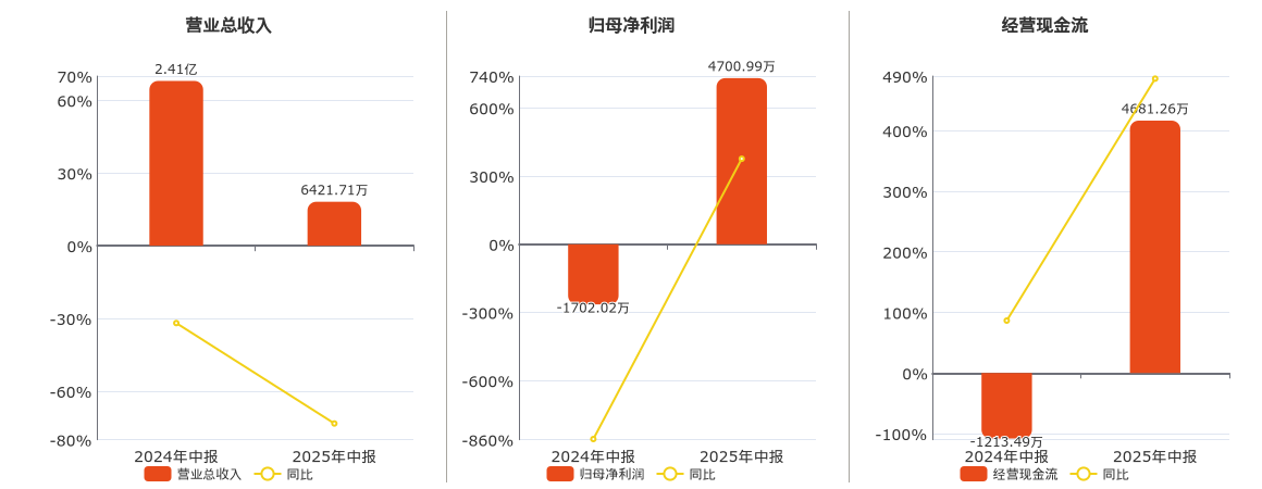 中晟高科(002778.SZ)：2025年中报净利润为4700.99万元，同比扭亏为盈