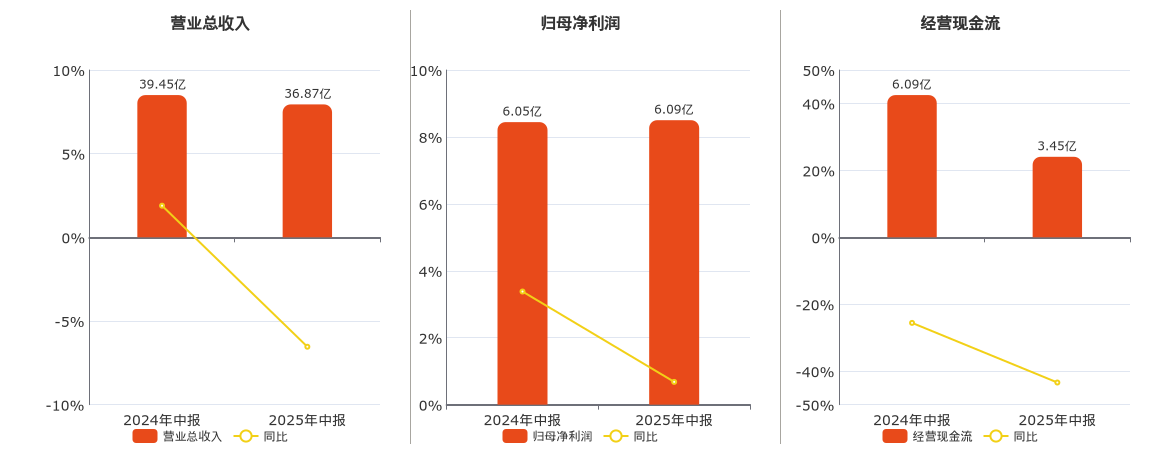 洪城环境(600461.SH)：2025年中报净利润为6.09亿元、同比较去年同期上涨0.68%