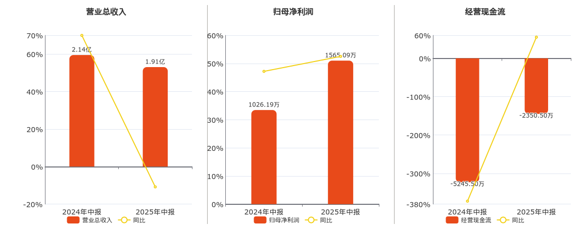 新兴装备(002933.SZ)：2025年中报净利润为1565.09万元、同比较去年同期上涨52.51%