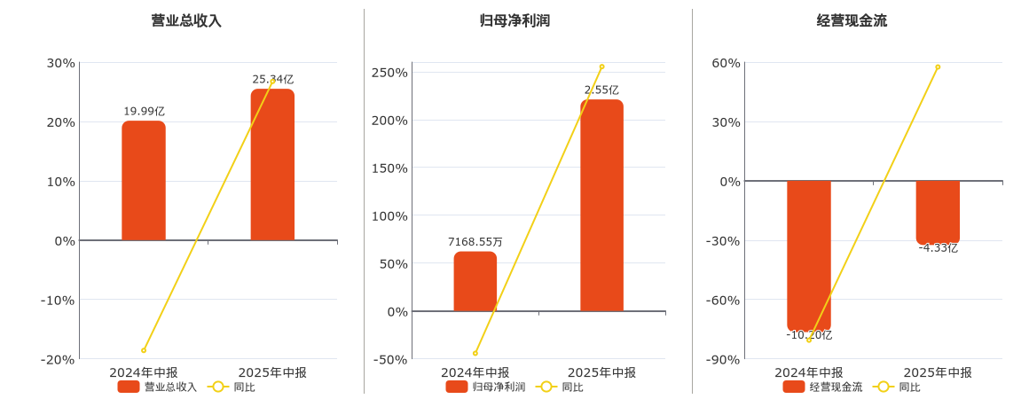 新疆交建(002941.SZ)：2025年中报净利润为2.55亿元、同比较去年同期上涨255.25%