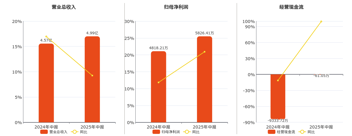 钢研纳克(300797.SZ)：2025年中报净利润为5826.41万元、同比较去年同期上涨20.92%