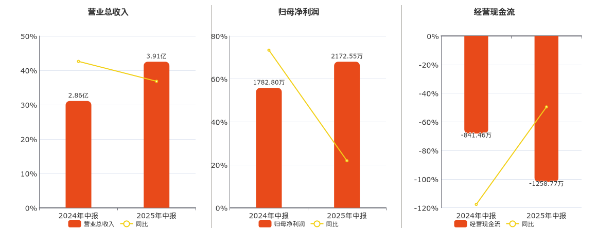 超捷股份(301005.SZ)：2025年中报净利润为2172.55万元