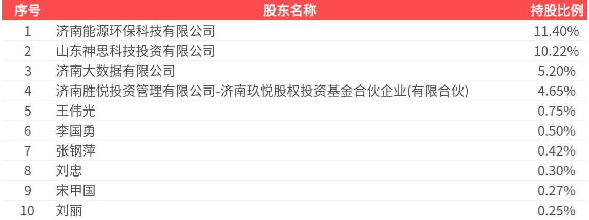 神思电子(300479.SZ)：2025年中报净利润为-5881.82万元，同比亏损减少