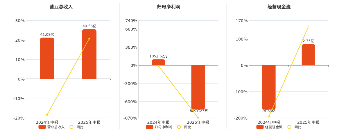 北新路桥(002307.SZ)：2025年中报净利润为-8091.27万元，同比由盈转亏