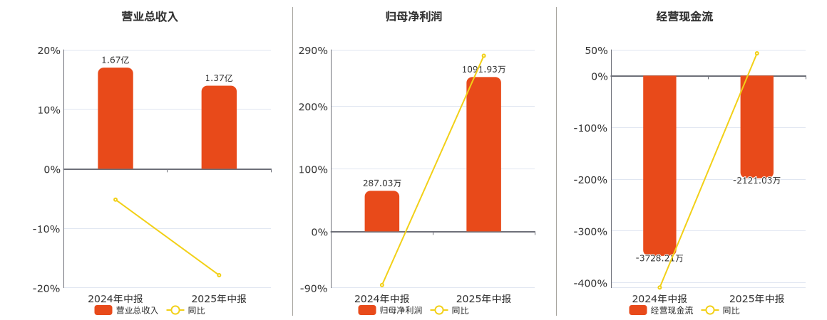 开勒股份(301070.SZ)：2025年中报净利润为1091.93万元