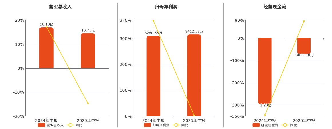 富瑞特装(300228.SZ)：2025年中报净利润为8412.58万元