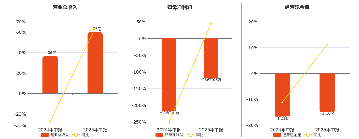 上海瀚讯(300762.SZ)：2025年中报净利润为-2864.05万元