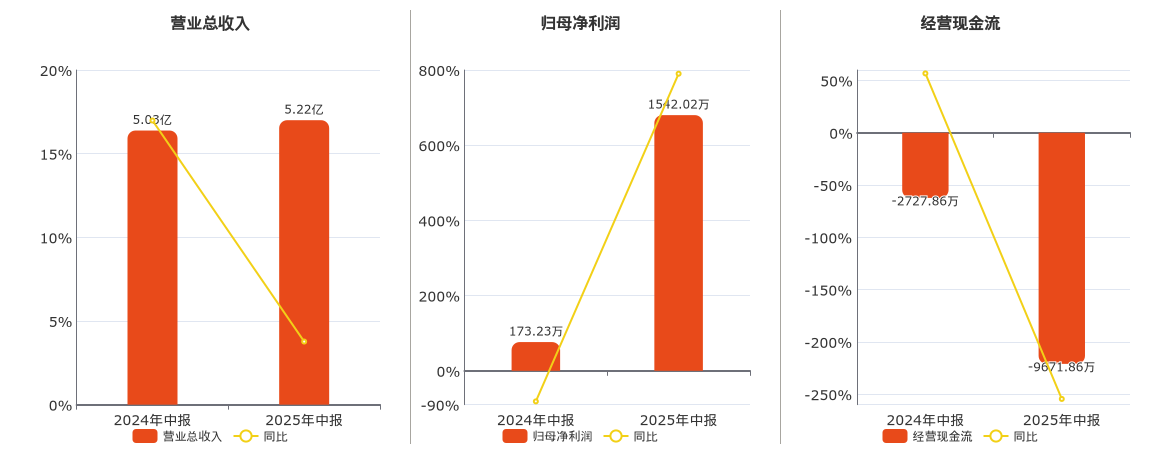 金春股份(300877.SZ)：2025年中报净利润为1542.02万元