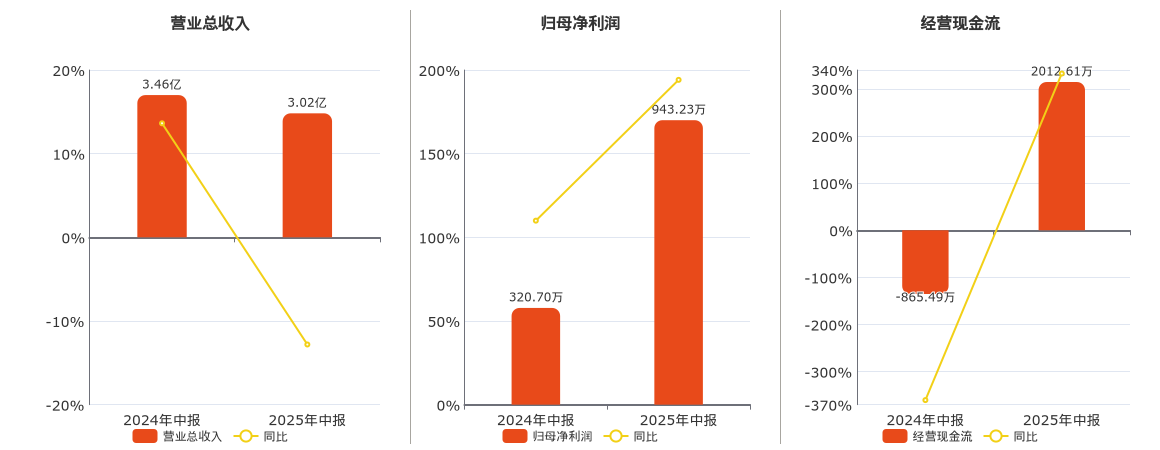 跃岭股份(002725.SZ)：2025年中报净利润为943.23万元