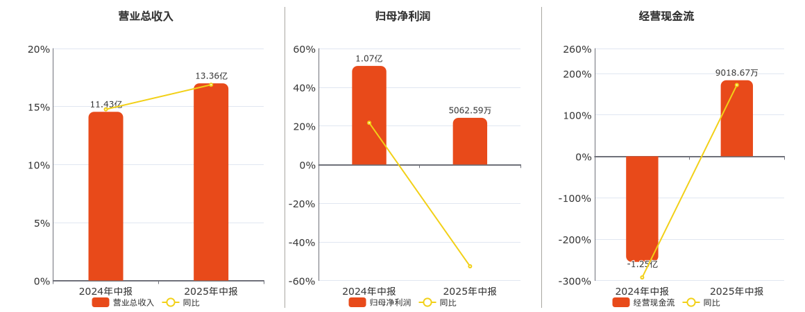 镇洋发展(603213.SH)：2025年中报净利润为5062.59万元、同比较去年同期下降52.63%