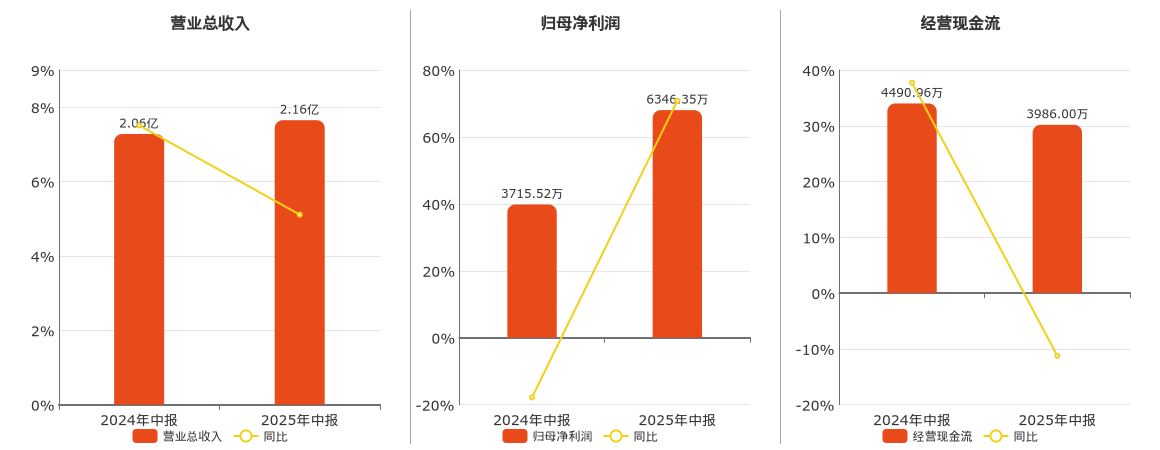 正强股份(301119.SZ)：2025年中报净利润为6346.35万元