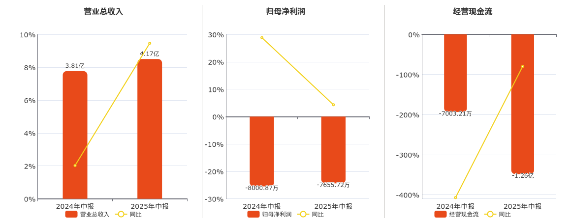 山石网科(688030.SH)：2025年中报净利润为-7655.72万元