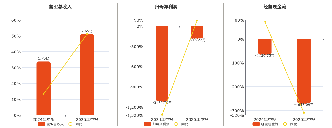 华依科技(688071.SH)：2025年中报净利润为-546.22万元