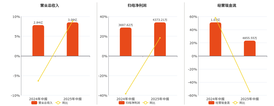 华兰股份(301093.SZ)：2025年中报净利润为4373.21万元