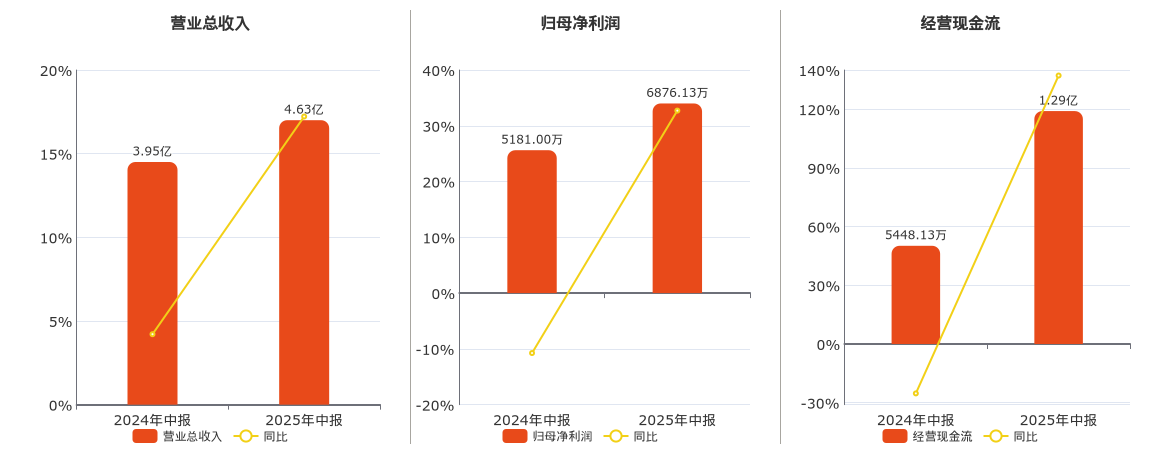 恒盛能源(605580.SH)：2025年中报净利润为6876.13万元