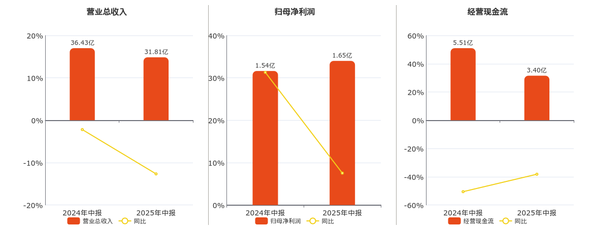 武商集团(000501.SZ)：2025年中报净利润为1.65亿元、同比较去年同期上涨7.53%