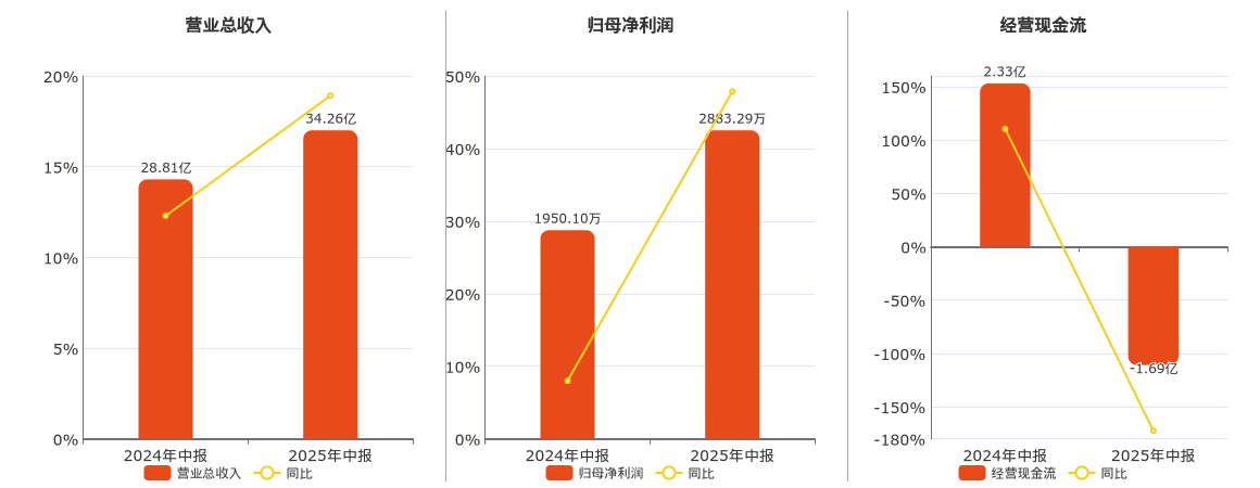 兴森科技(002436.SZ)：2025年中报净利润为2883.29万元