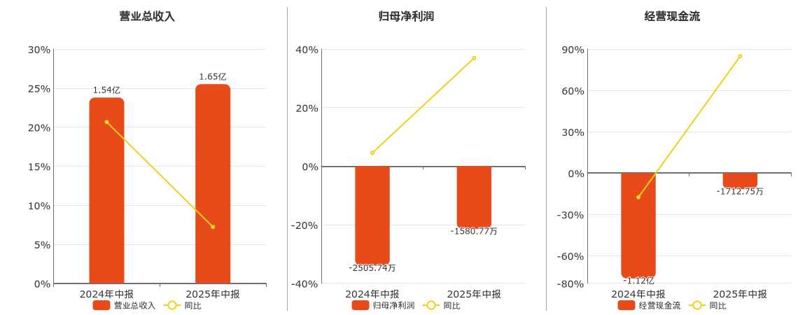 品高股份(688227.SH)：2025年中报净利润为-1580.77万元