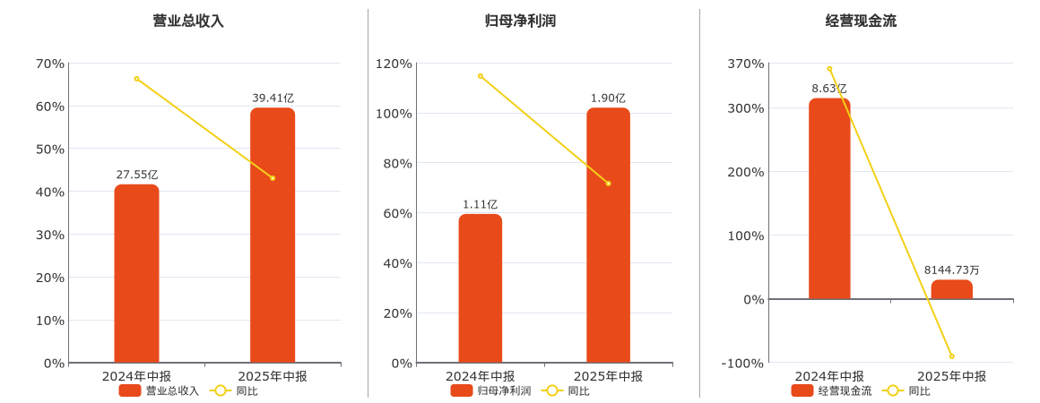 中通客车(000957.SZ)：2025年中报净利润为1.90亿元、同比较去年同期上涨71.61%