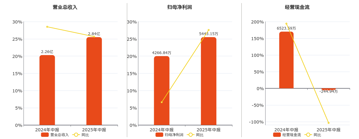 泛亚微透(688386.SH)：2025年中报净利润为5443.15万元