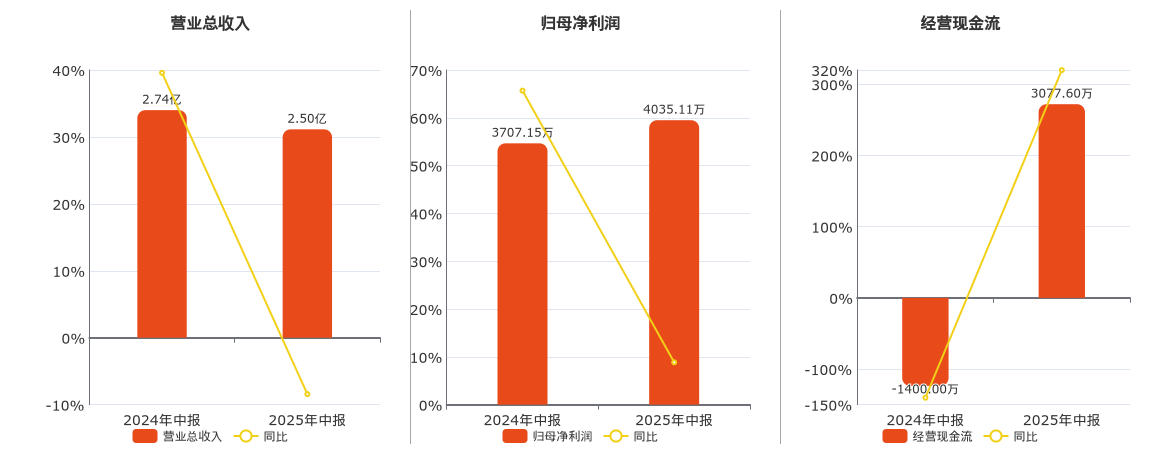 西力科技(688616.SH)：2025年中报净利润为4035.11万元