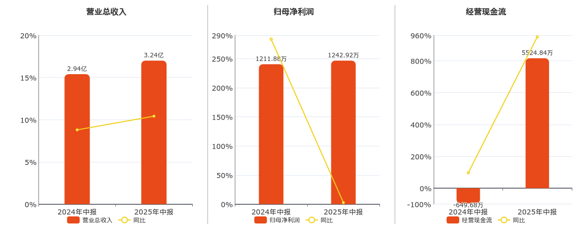 拓山重工(001226.SZ)：2025年中报净利润为1242.92万元
