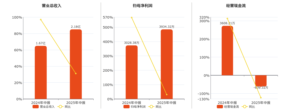 赛微微电(688325.SH)：2025年中报净利润为3934.32万元