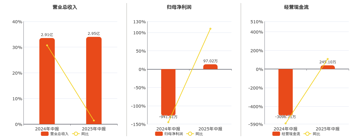 腾亚精工(301125.SZ)：2025年中报净利润为97.02万元