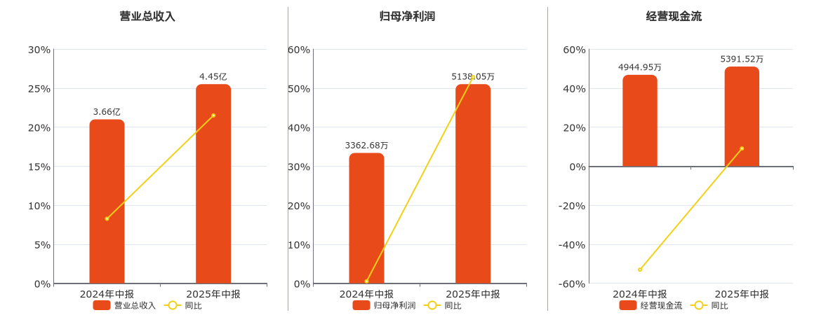 联合精密(001268.SZ)：2025年中报净利润为5138.05万元