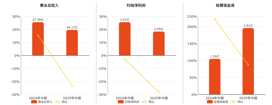华光环能(600475.SH)：2025年中报净利润为2.85亿元、同比较去年同期下降28.16%
