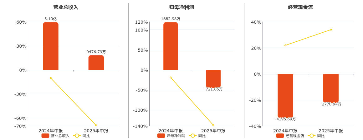 中设股份(002883.SZ)：2025年中报净利润为-721.85万元，同比由盈转亏