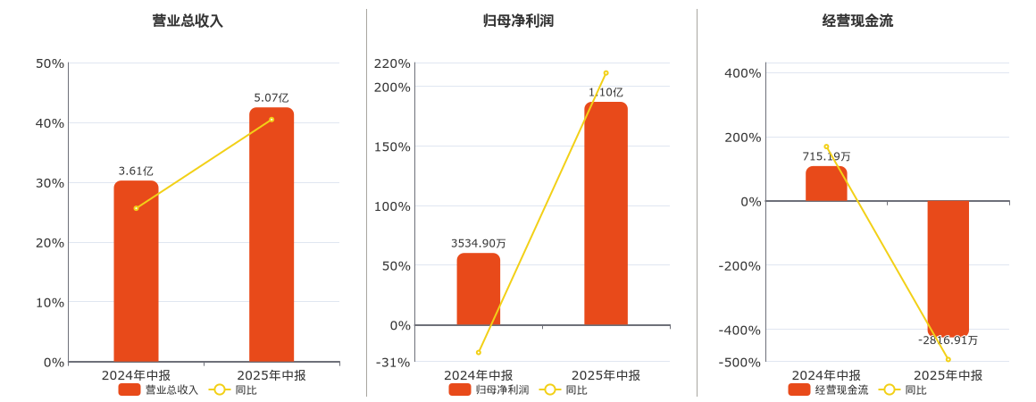 亚香股份(301220.SZ)：2025年中报净利润为1.10亿元