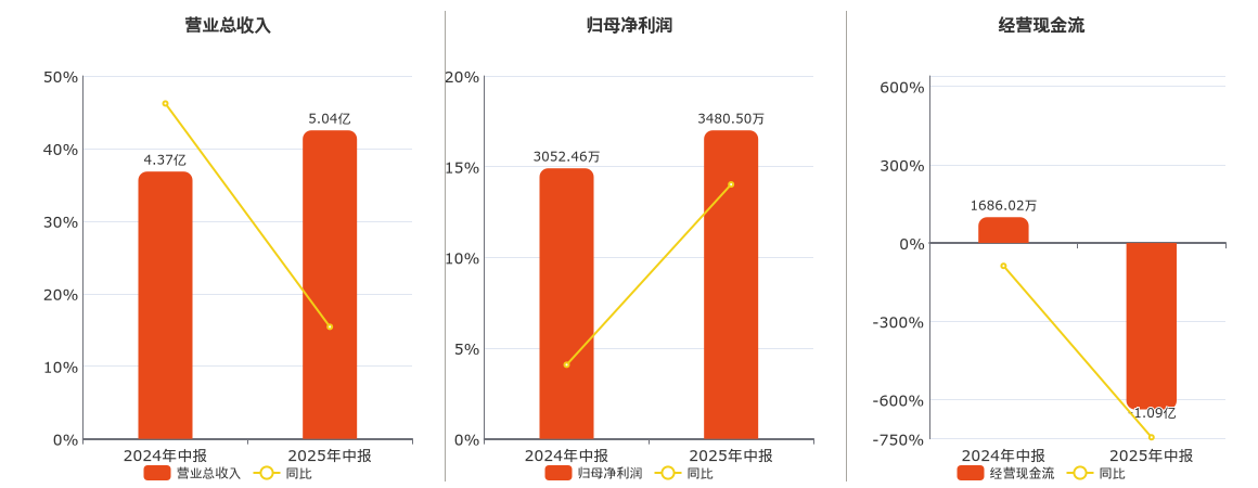 联特科技(301205.SZ)：2025年中报净利润为3480.50万元
