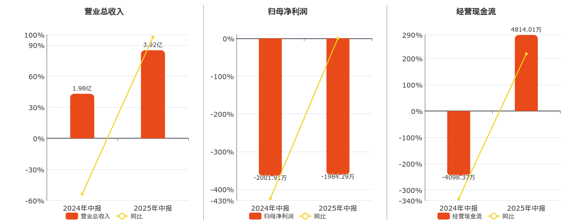 厚普股份(300471.SZ)：2025年中报净利润为-1984.29万元