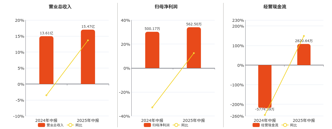 同益股份(300538.SZ)：2025年中报净利润为562.50万元