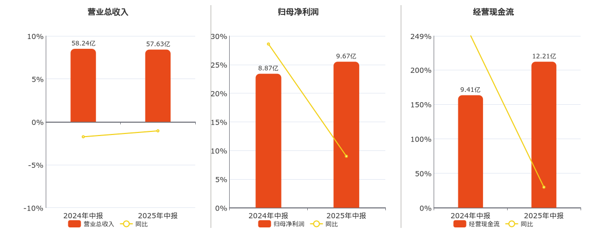 瀚蓝环境(600323.SH)：2025年中报净利润为9.67亿元、同比较去年同期上涨8.99%