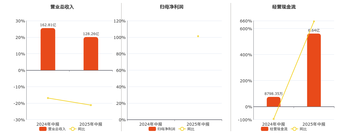 中南股份(000717.SZ)：2025年中报净利润为529.05万元，同比扭亏为盈