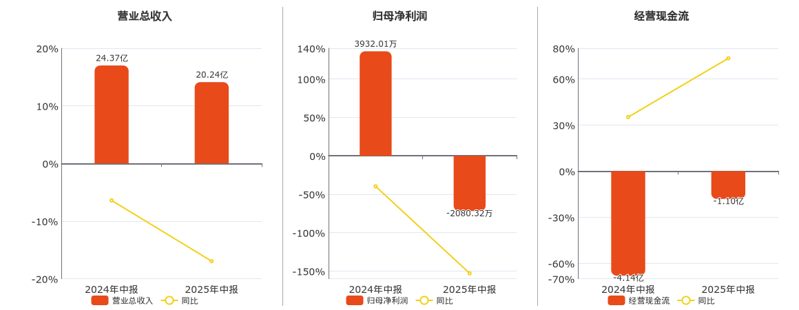 普天科技(002544.SZ)：2025年中报净利润为-2080.32万元，同比由盈转亏