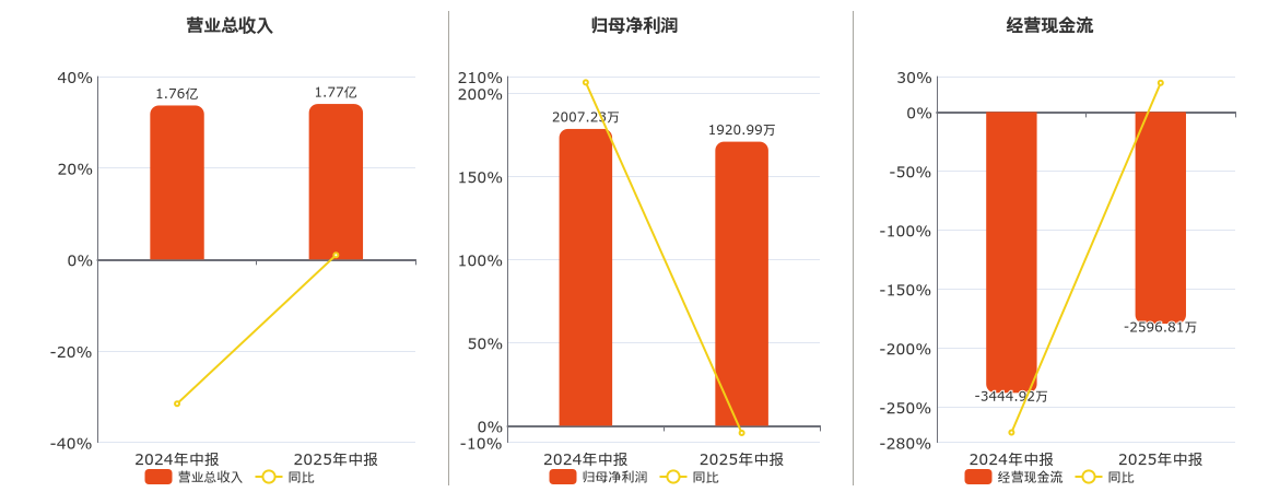 渝三峡A(000565.SZ)：2025年中报净利润为1920.99万元、同比较去年同期下降4.30%