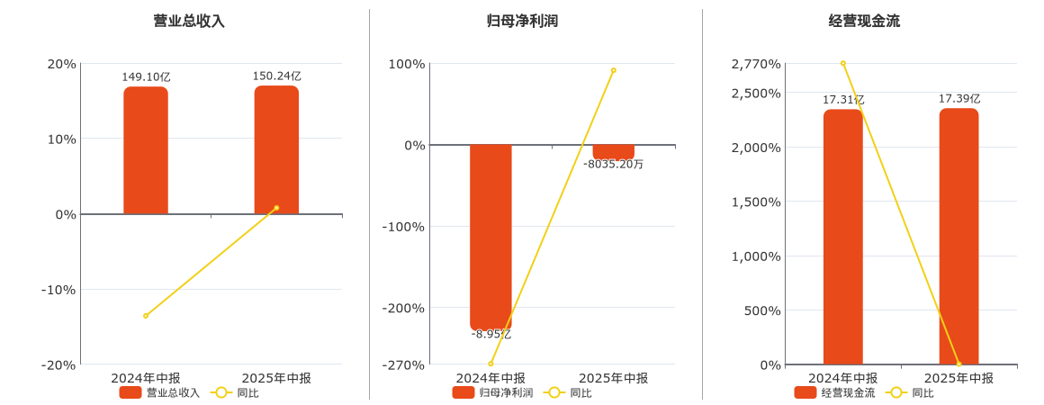 安道麦A(000553.SZ)：2025年中报净利润为-8035.20万元，同比亏损减少