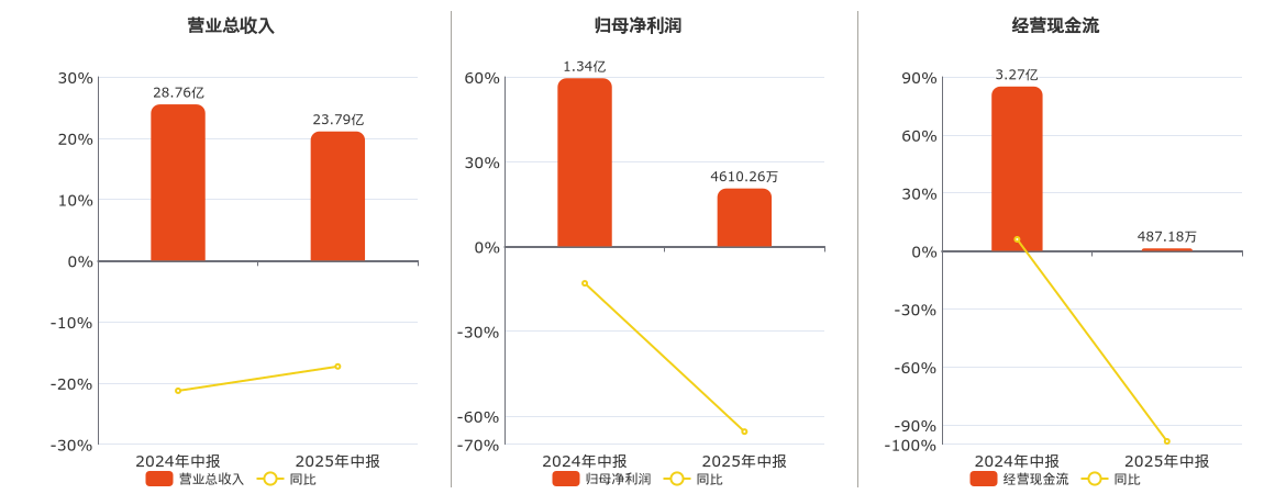 泸天化(000912.SZ)：2025年中报净利润为4610.26万元、同比较去年同期下降65.55%