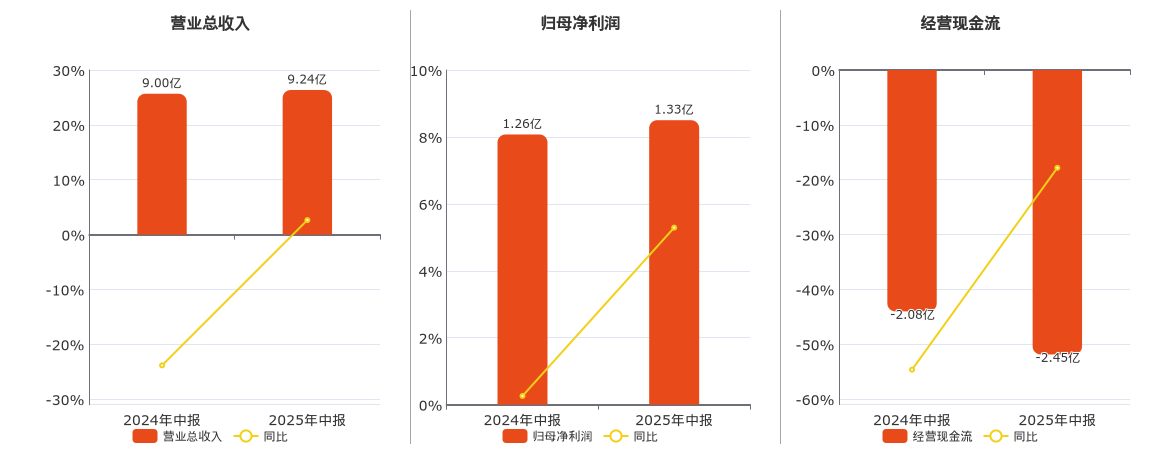 甘咨询(000779.SZ)：2025年中报净利润为1.33亿元、同比较去年同期上涨5.29%