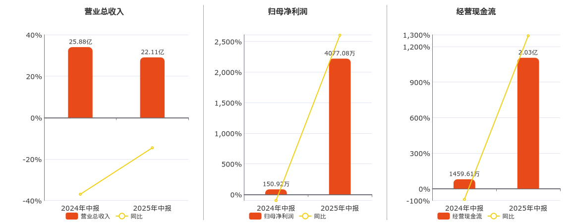 万年青(000789.SZ)：2025年中报净利润为4077.08万元、同比较去年同期上涨2601.49%