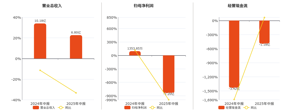 中光学(002189.SZ)：2025年中报净利润为-1.20亿元，同比由盈转亏