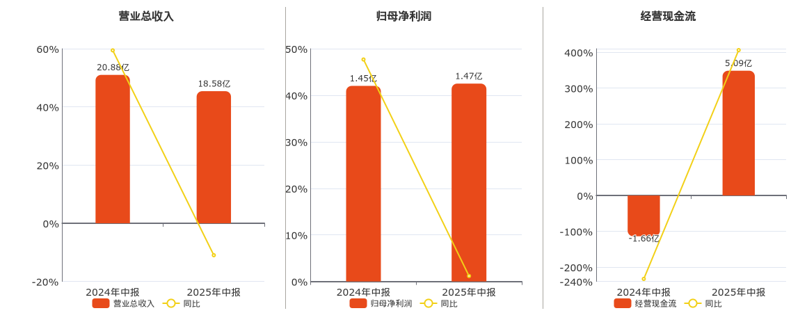 新华都(002264.SZ)：2025年中报净利润为1.47亿元