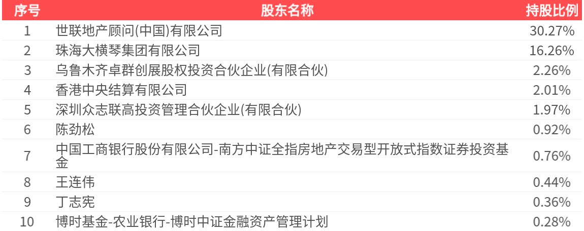 世联行(002285.SZ)：2025年中报净利润为-1222.97万元，同比由盈转亏