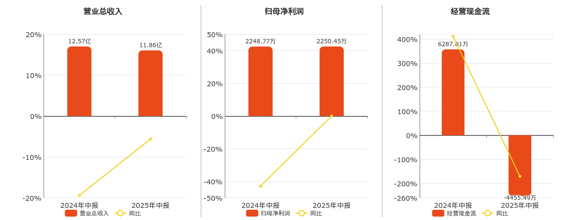 万邦达(300055.SZ)：2025年中报净利润为2250.45万元