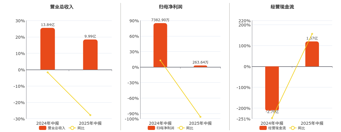 华昌达(300278.SZ)：2025年中报净利润为263.64万元、同比较去年同期下降96.43%